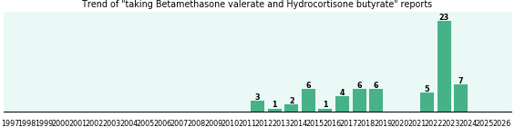 Betamethasone valerate and Hydrocortisone butyrate drug interactions. Betamethasone valerate and Hydrocortisone butyrate drug interactions.